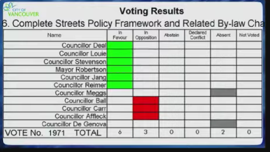 Voting panel from the 2017 council committee meeting in which Vision Vancouver voted in favour and the NPA and Greens voted against